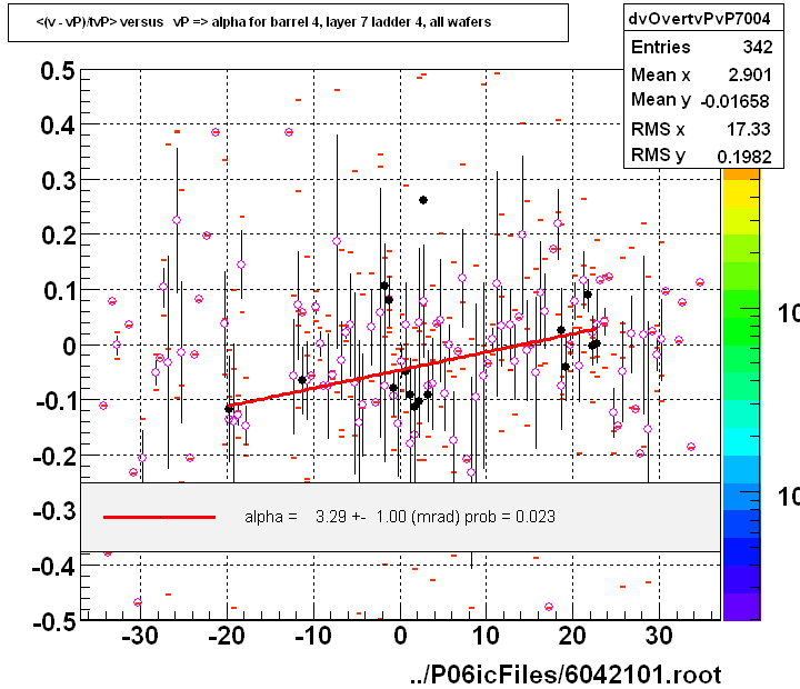 <(v - vP)/tvP> versus   vP => alpha for barrel 4, layer 7 ladder 4, all wafers