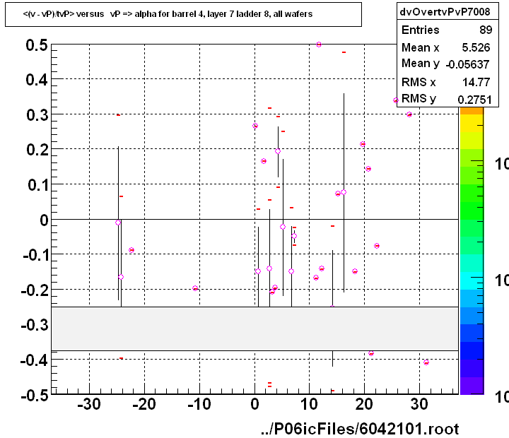 <(v - vP)/tvP> versus   vP => alpha for barrel 4, layer 7 ladder 8, all wafers