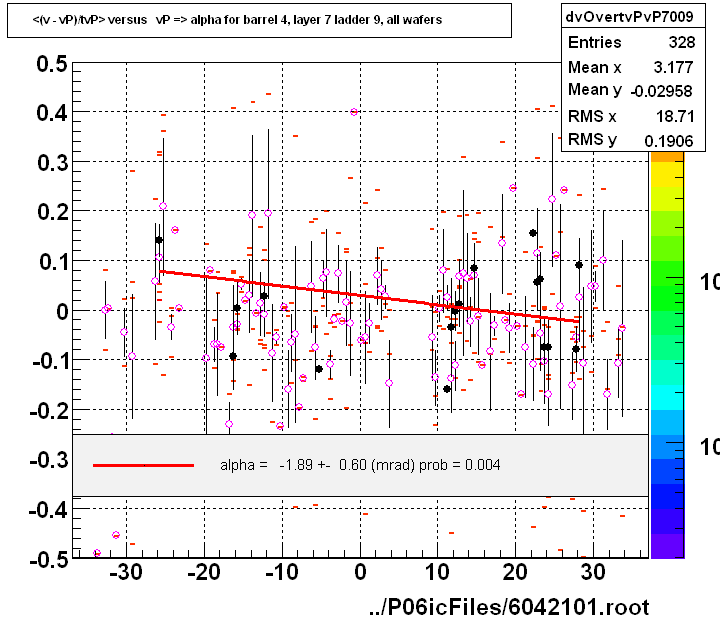 <(v - vP)/tvP> versus   vP => alpha for barrel 4, layer 7 ladder 9, all wafers