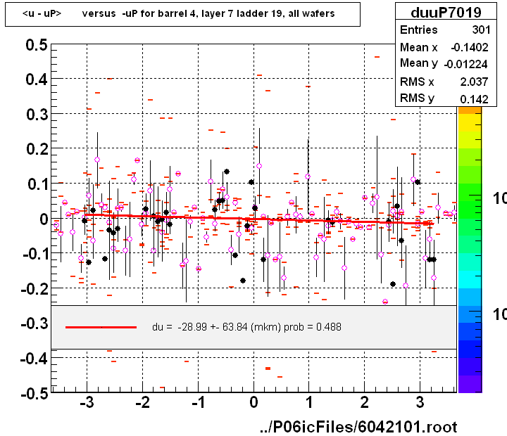 <u - uP>       versus  -uP for barrel 4, layer 7 ladder 19, all wafers