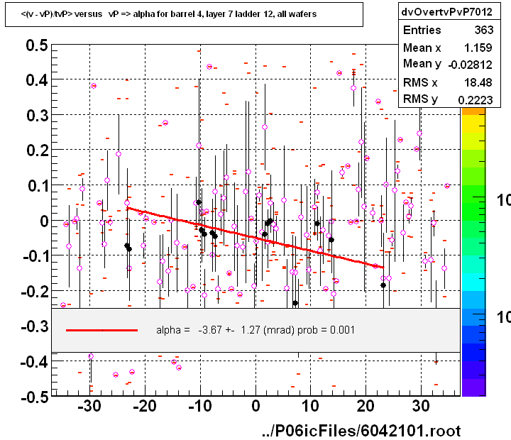 <(v - vP)/tvP> versus   vP => alpha for barrel 4, layer 7 ladder 12, all wafers