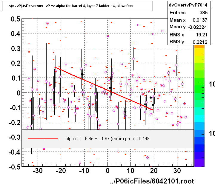 <(v - vP)/tvP> versus   vP => alpha for barrel 4, layer 7 ladder 14, all wafers