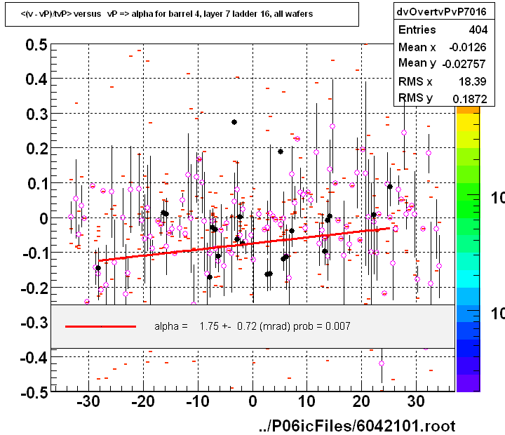 <(v - vP)/tvP> versus   vP => alpha for barrel 4, layer 7 ladder 16, all wafers