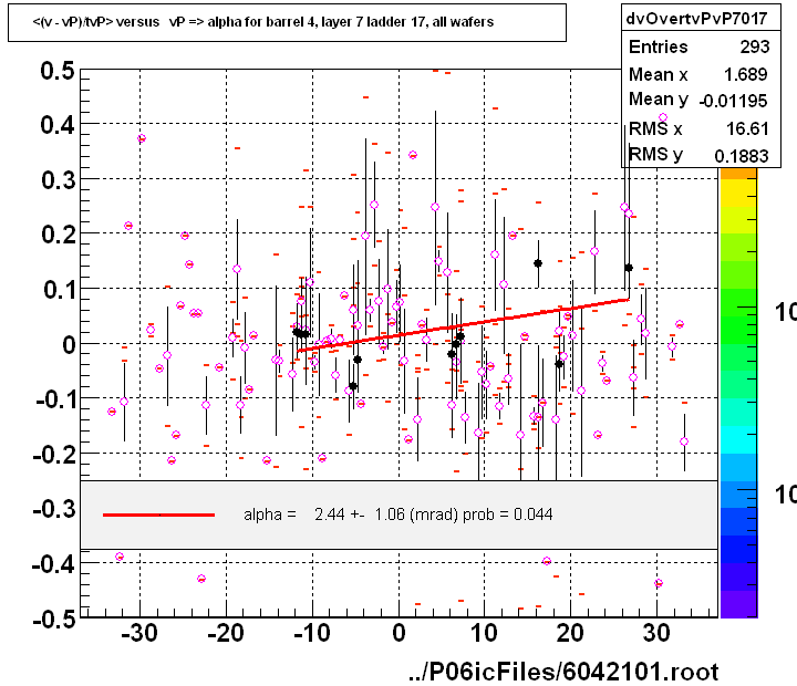 <(v - vP)/tvP> versus   vP => alpha for barrel 4, layer 7 ladder 17, all wafers