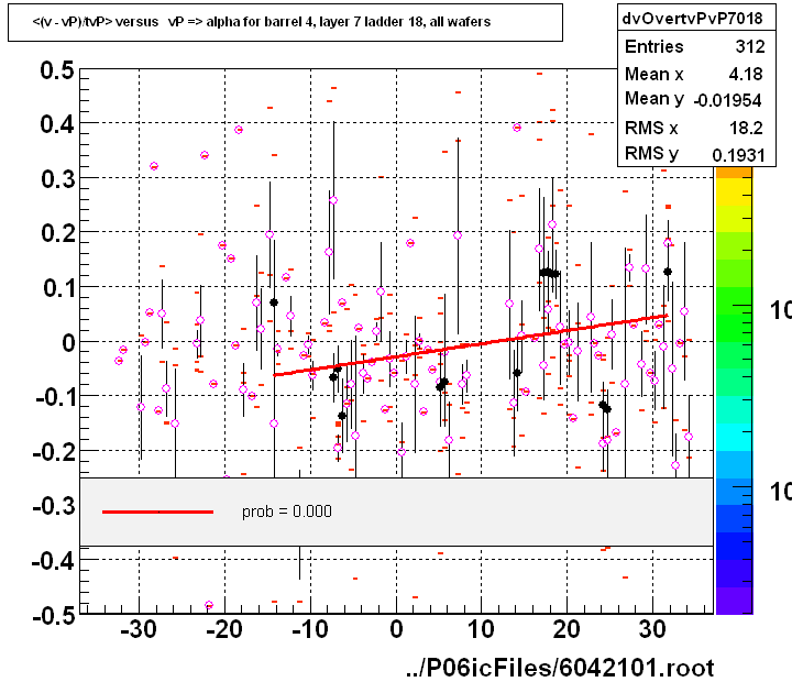 <(v - vP)/tvP> versus   vP => alpha for barrel 4, layer 7 ladder 18, all wafers