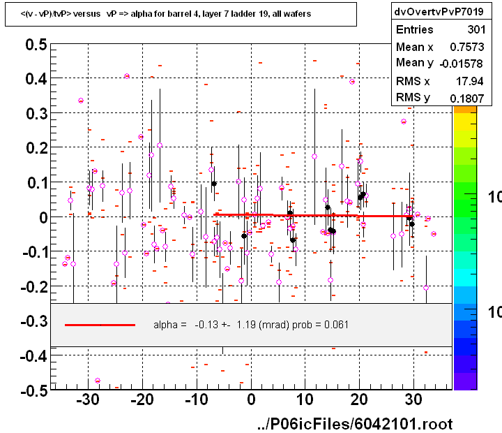 <(v - vP)/tvP> versus   vP => alpha for barrel 4, layer 7 ladder 19, all wafers