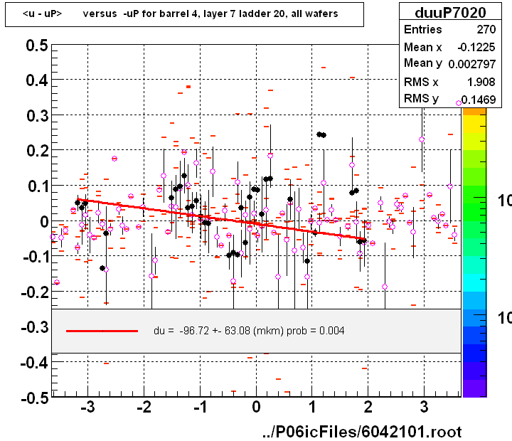 <u - uP>       versus  -uP for barrel 4, layer 7 ladder 20, all wafers