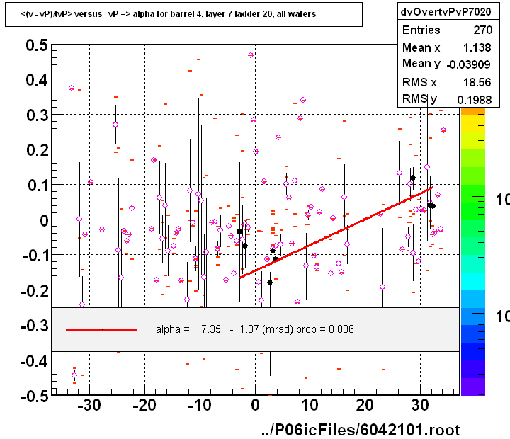 <(v - vP)/tvP> versus   vP => alpha for barrel 4, layer 7 ladder 20, all wafers