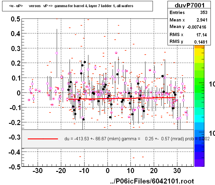 <u - uP>       versus   vP =>  gamma for barrel 4, layer 7 ladder 1, all wafers