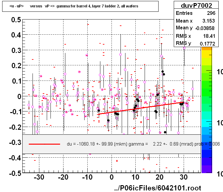 <u - uP>       versus   vP =>  gamma for barrel 4, layer 7 ladder 2, all wafers