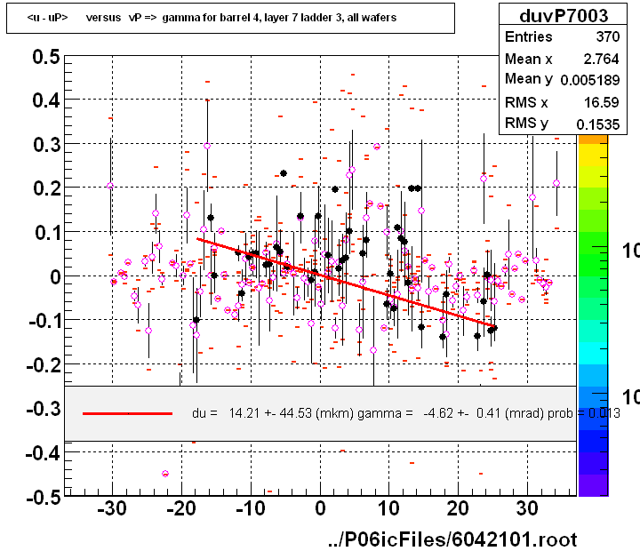 <u - uP>       versus   vP =>  gamma for barrel 4, layer 7 ladder 3, all wafers