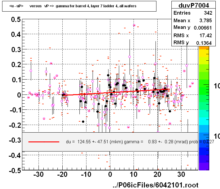 <u - uP>       versus   vP =>  gamma for barrel 4, layer 7 ladder 4, all wafers