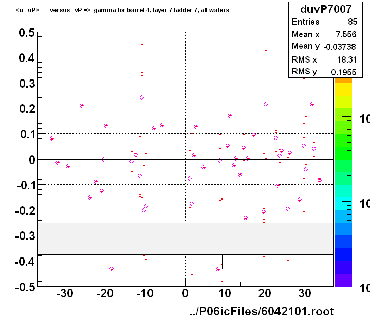 <u - uP>       versus   vP =>  gamma for barrel 4, layer 7 ladder 7, all wafers