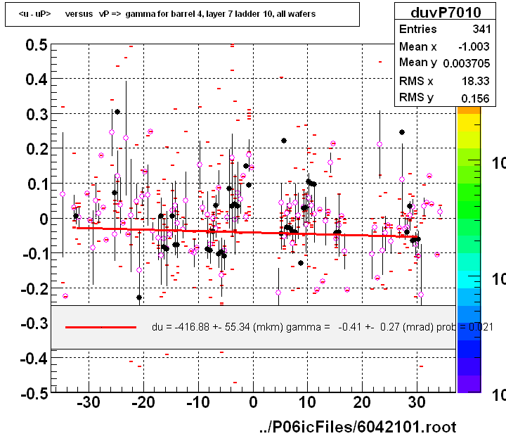 <u - uP>       versus   vP =>  gamma for barrel 4, layer 7 ladder 10, all wafers