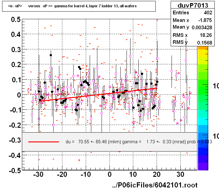 <u - uP>       versus   vP =>  gamma for barrel 4, layer 7 ladder 13, all wafers