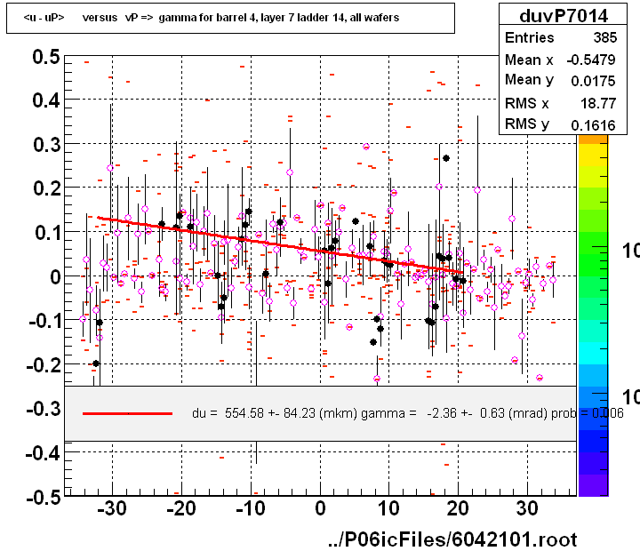 <u - uP>       versus   vP =>  gamma for barrel 4, layer 7 ladder 14, all wafers