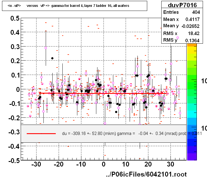 <u - uP>       versus   vP =>  gamma for barrel 4, layer 7 ladder 16, all wafers