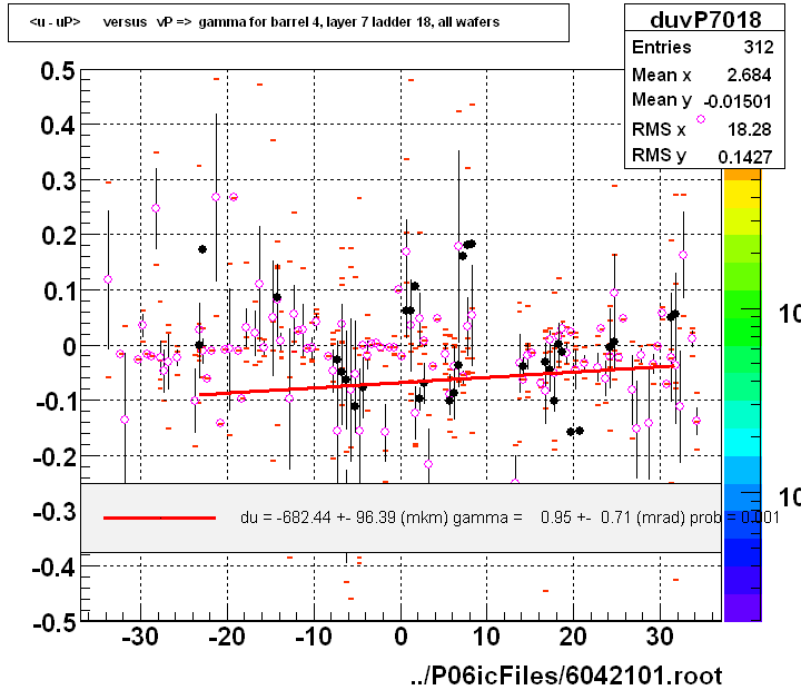 <u - uP>       versus   vP =>  gamma for barrel 4, layer 7 ladder 18, all wafers