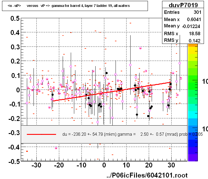 <u - uP>       versus   vP =>  gamma for barrel 4, layer 7 ladder 19, all wafers