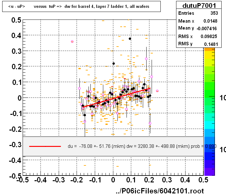 <u - uP>       versus  tuP =>  dw for barrel 4, layer 7 ladder 1, all wafers