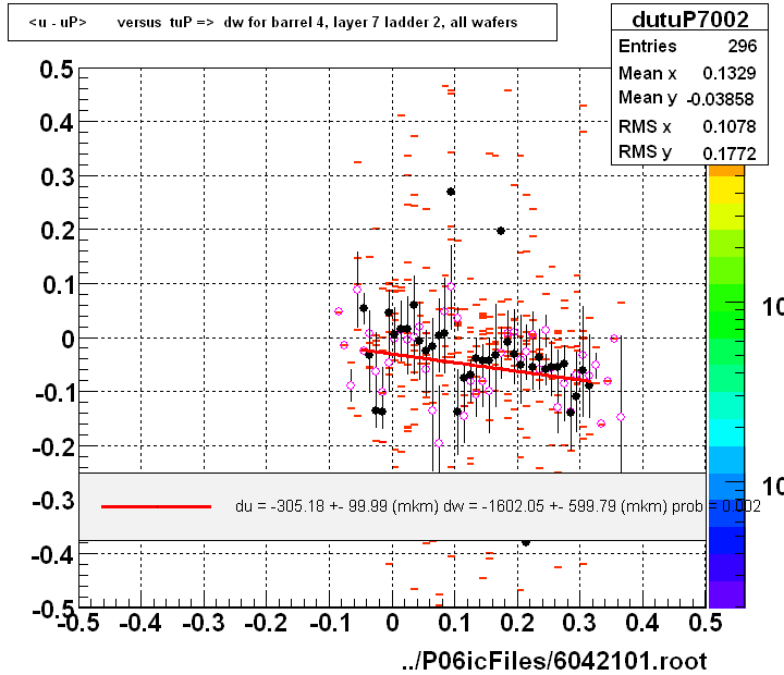 <u - uP>       versus  tuP =>  dw for barrel 4, layer 7 ladder 2, all wafers