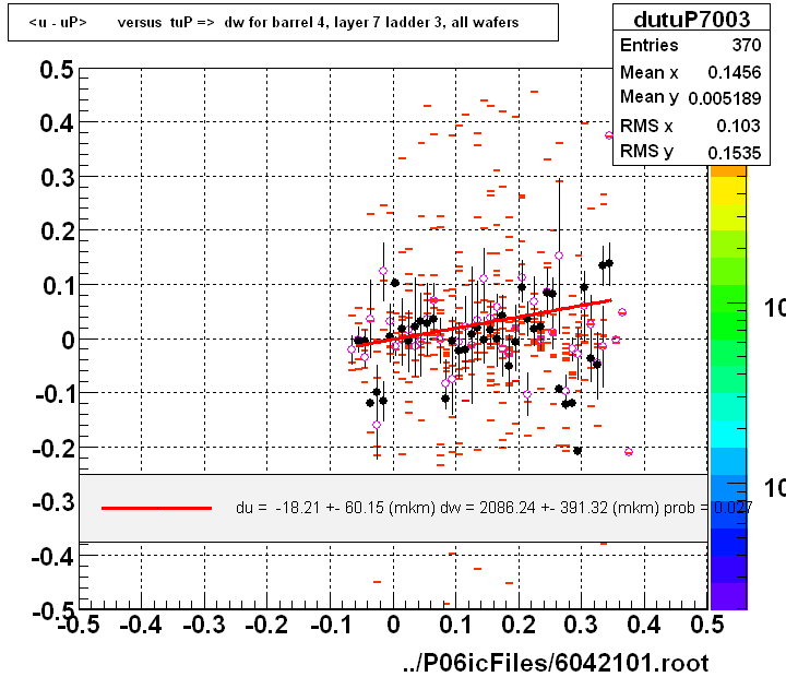 <u - uP>       versus  tuP =>  dw for barrel 4, layer 7 ladder 3, all wafers