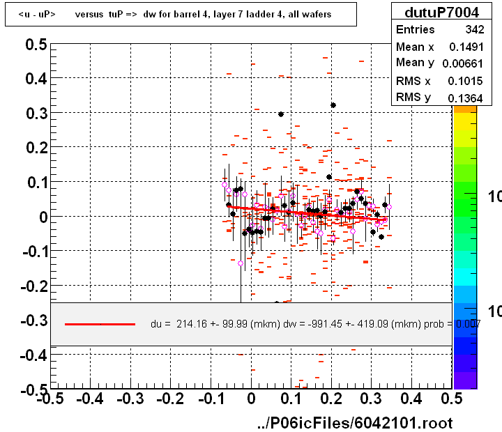 <u - uP>       versus  tuP =>  dw for barrel 4, layer 7 ladder 4, all wafers