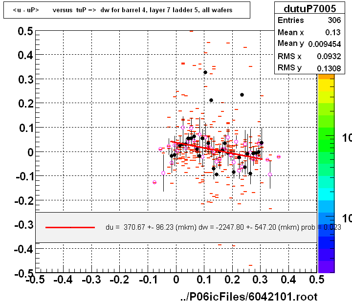 <u - uP>       versus  tuP =>  dw for barrel 4, layer 7 ladder 5, all wafers