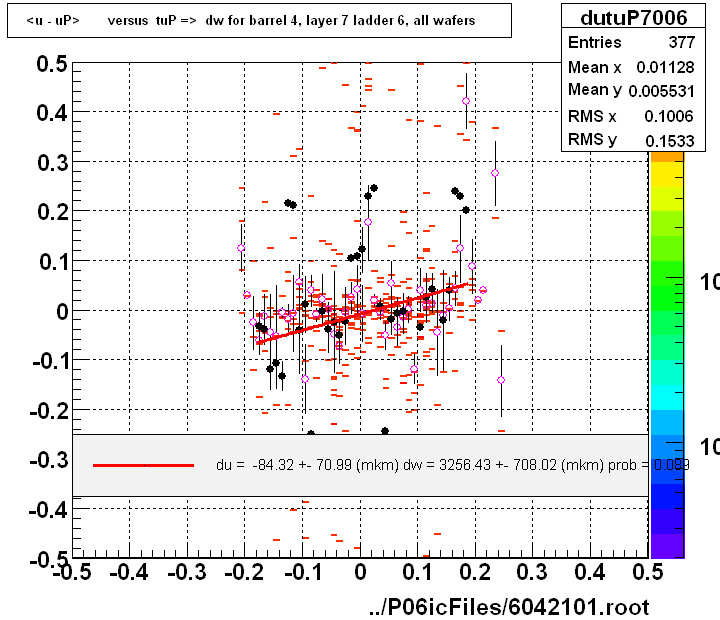 <u - uP>       versus  tuP =>  dw for barrel 4, layer 7 ladder 6, all wafers