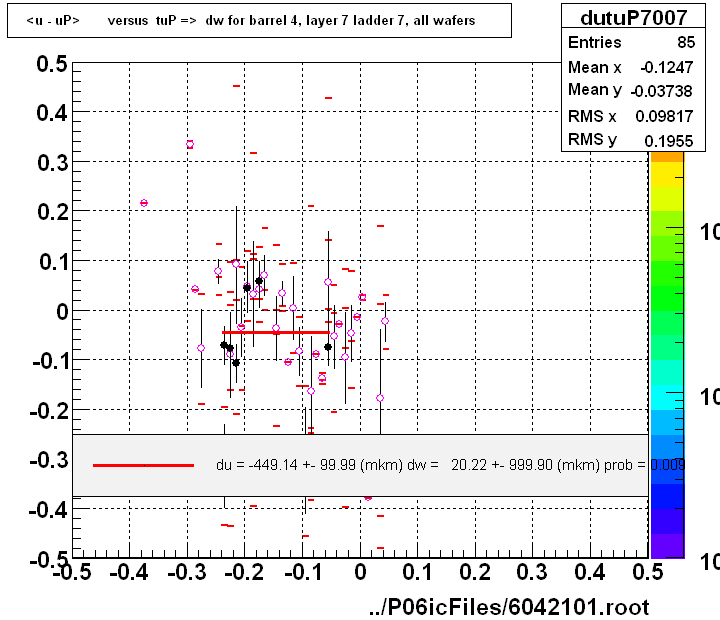 <u - uP>       versus  tuP =>  dw for barrel 4, layer 7 ladder 7, all wafers