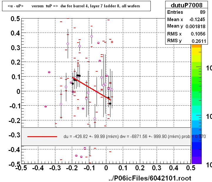 <u - uP>       versus  tuP =>  dw for barrel 4, layer 7 ladder 8, all wafers