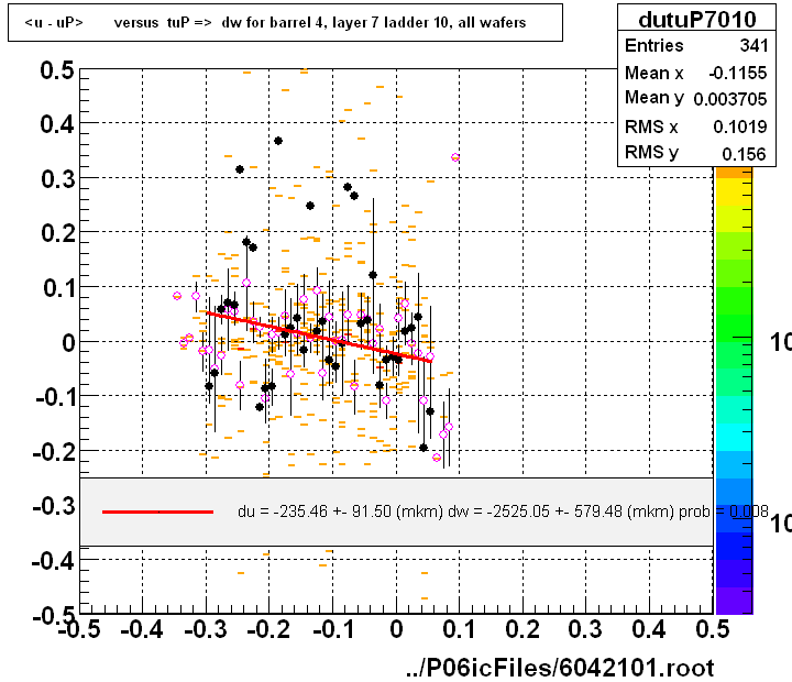 <u - uP>       versus  tuP =>  dw for barrel 4, layer 7 ladder 10, all wafers