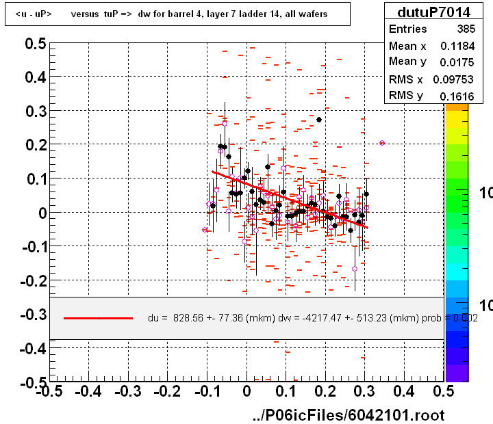 <u - uP>       versus  tuP =>  dw for barrel 4, layer 7 ladder 14, all wafers