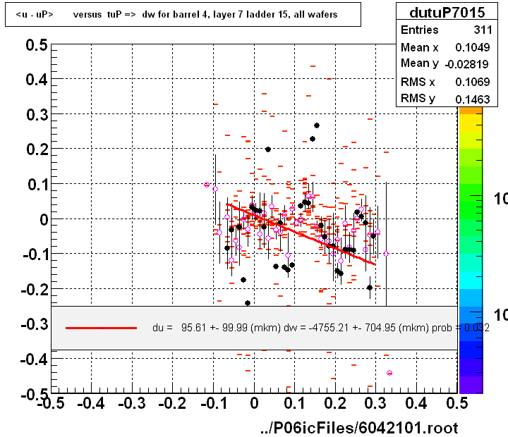 <u - uP>       versus  tuP =>  dw for barrel 4, layer 7 ladder 15, all wafers