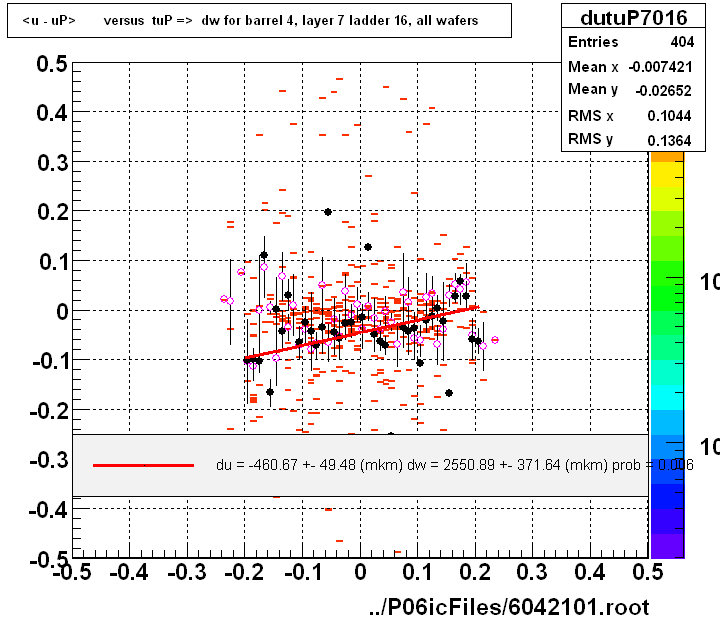 <u - uP>       versus  tuP =>  dw for barrel 4, layer 7 ladder 16, all wafers