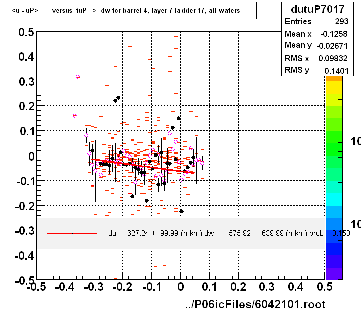 <u - uP>       versus  tuP =>  dw for barrel 4, layer 7 ladder 17, all wafers