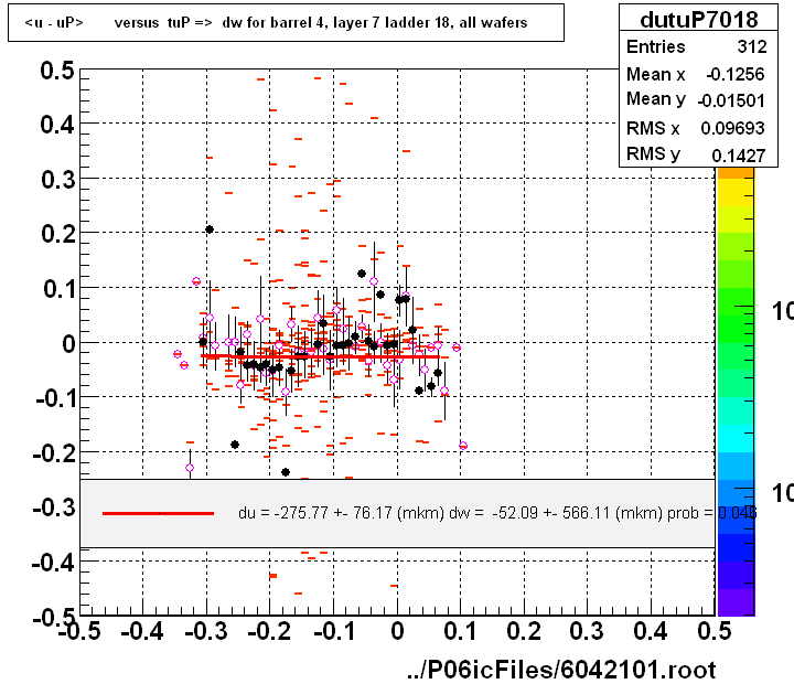 <u - uP>       versus  tuP =>  dw for barrel 4, layer 7 ladder 18, all wafers
