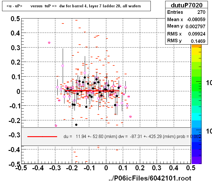 <u - uP>       versus  tuP =>  dw for barrel 4, layer 7 ladder 20, all wafers