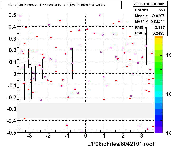 <(u - uP)/tuP> versus  -uP => beta for barrel 4, layer 7 ladder 1, all wafers