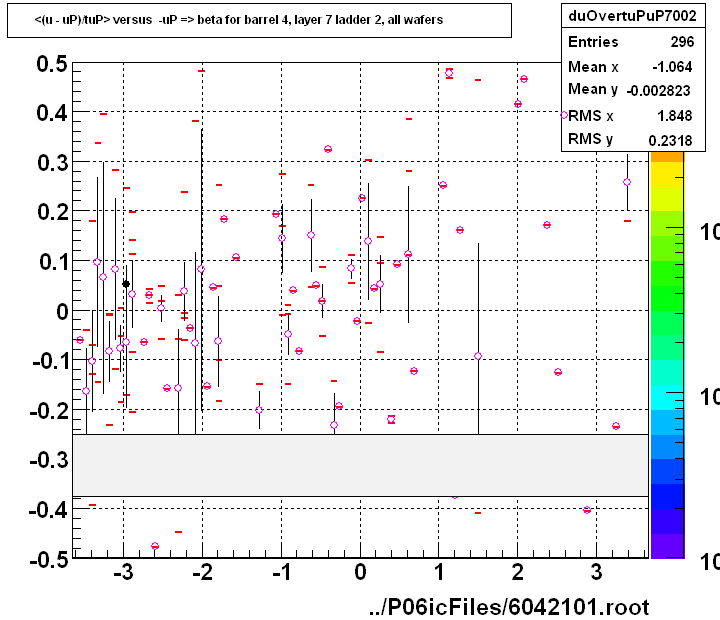 <(u - uP)/tuP> versus  -uP => beta for barrel 4, layer 7 ladder 2, all wafers