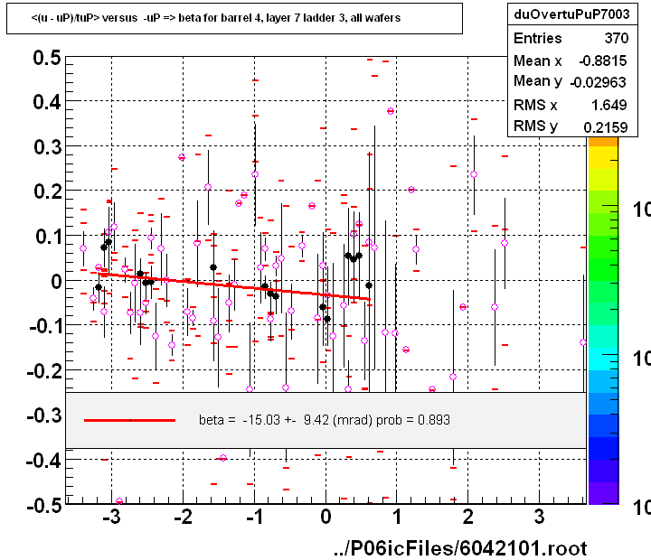<(u - uP)/tuP> versus  -uP => beta for barrel 4, layer 7 ladder 3, all wafers