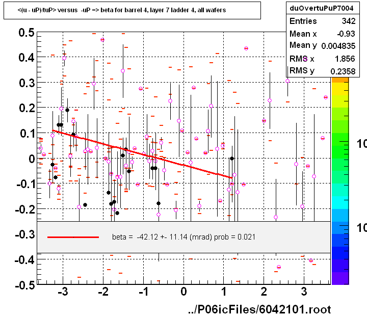 <(u - uP)/tuP> versus  -uP => beta for barrel 4, layer 7 ladder 4, all wafers
