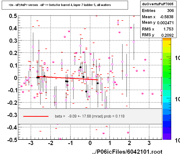<(u - uP)/tuP> versus  -uP => beta for barrel 4, layer 7 ladder 5, all wafers