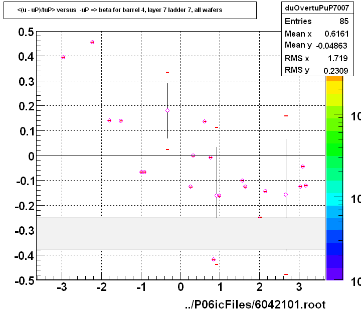 <(u - uP)/tuP> versus  -uP => beta for barrel 4, layer 7 ladder 7, all wafers