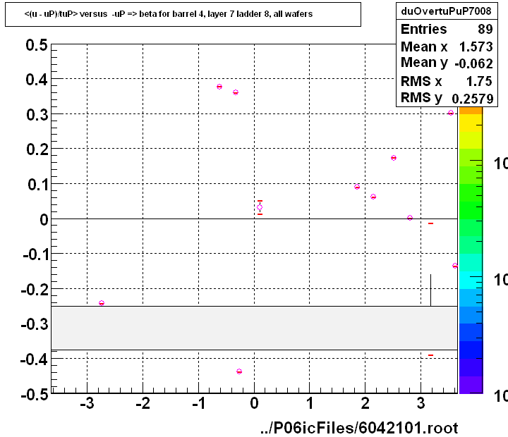 <(u - uP)/tuP> versus  -uP => beta for barrel 4, layer 7 ladder 8, all wafers