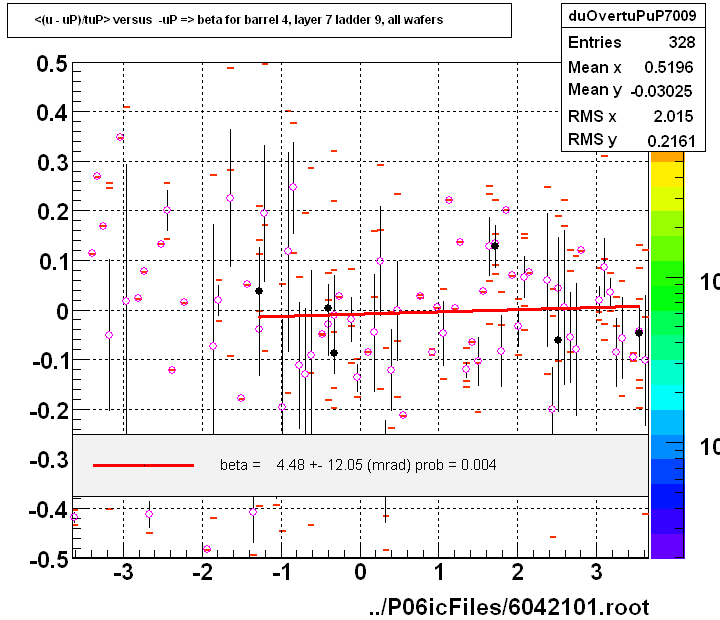 <(u - uP)/tuP> versus  -uP => beta for barrel 4, layer 7 ladder 9, all wafers
