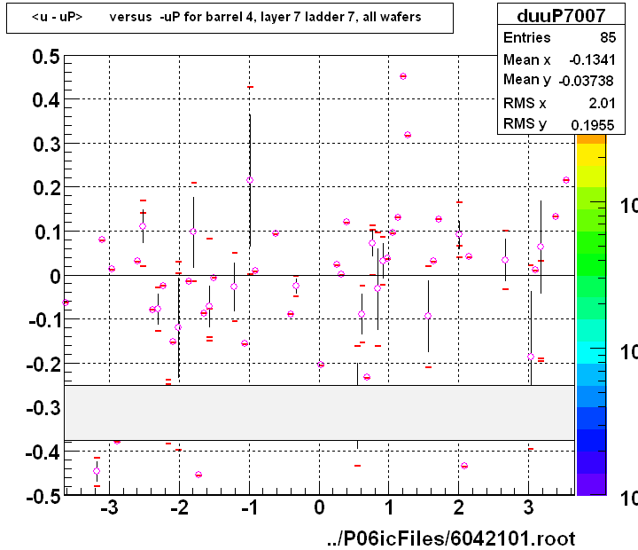 <u - uP>       versus  -uP for barrel 4, layer 7 ladder 7, all wafers