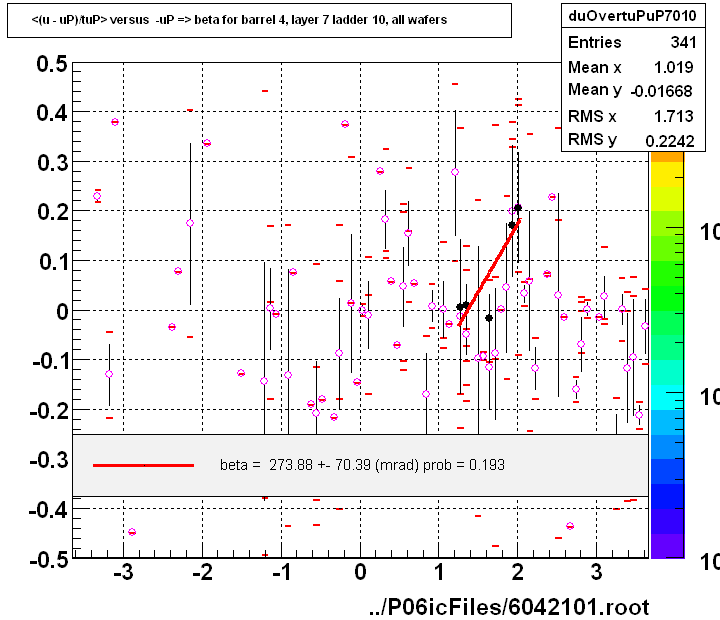 <(u - uP)/tuP> versus  -uP => beta for barrel 4, layer 7 ladder 10, all wafers