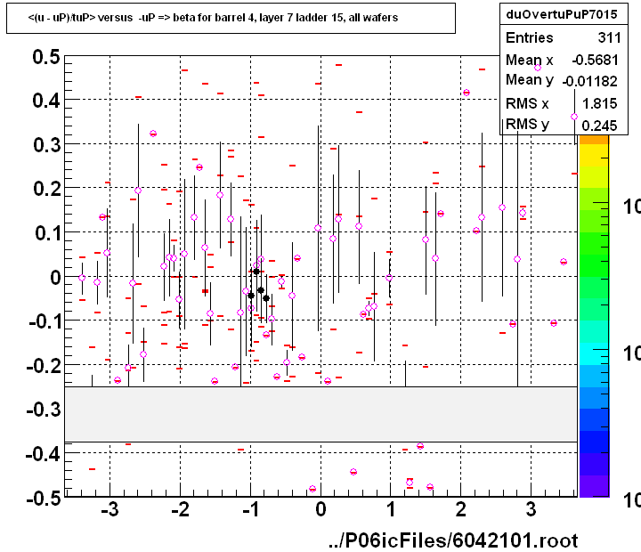 <(u - uP)/tuP> versus  -uP => beta for barrel 4, layer 7 ladder 15, all wafers