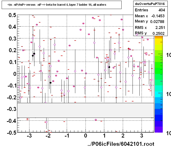 <(u - uP)/tuP> versus  -uP => beta for barrel 4, layer 7 ladder 16, all wafers